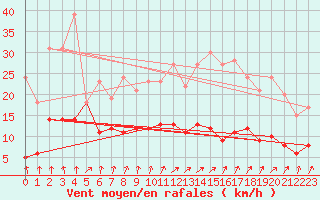 Courbe de la force du vent pour Plauen