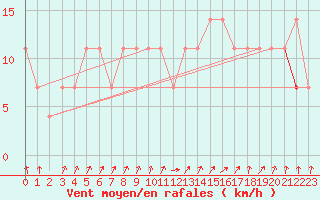 Courbe de la force du vent pour Chivres (Be)