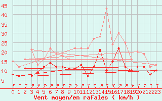 Courbe de la force du vent pour Orlans (45)