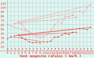 Courbe de la force du vent pour Ile de Brhat (22)