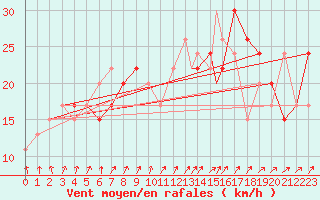 Courbe de la force du vent pour Waddington