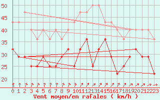 Courbe de la force du vent pour Oulu Vihreasaari