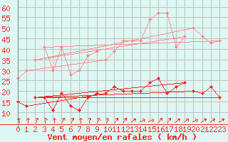 Courbe de la force du vent pour Le Mans (72)