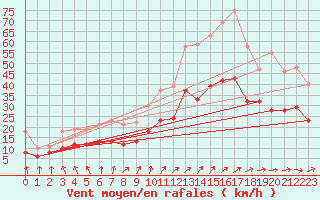 Courbe de la force du vent pour La Rochelle - Aerodrome (17)