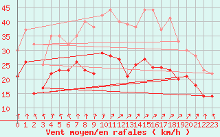 Courbe de la force du vent pour Cap Gris-Nez (62)