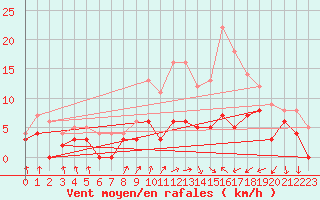 Courbe de la force du vent pour Colmar (68)