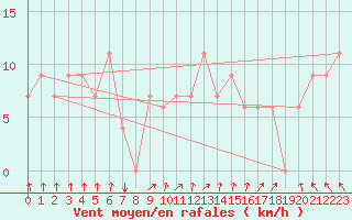 Courbe de la force du vent pour Touggourt