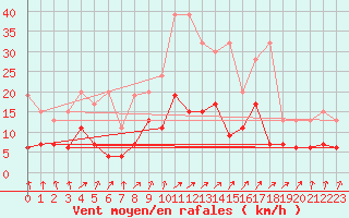 Courbe de la force du vent pour Berne Liebefeld (Sw)