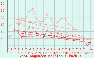 Courbe de la force du vent pour Orly (91)