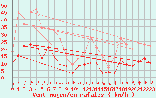 Courbe de la force du vent pour Saint Maurice (54)