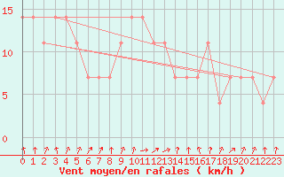 Courbe de la force du vent pour Karlstad Flygplats