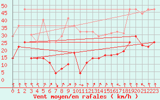 Courbe de la force du vent pour Pajares - Valgrande