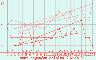 Courbe de la force du vent pour Nevers (58)
