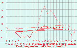 Courbe de la force du vent pour Roanne (42)