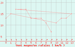 Courbe de la force du vent pour Navacerrada