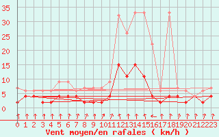 Courbe de la force du vent pour Vals