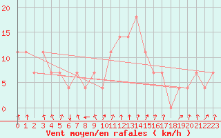 Courbe de la force du vent pour Bergen