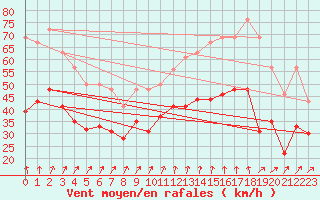 Courbe de la force du vent pour Ouessant (29)