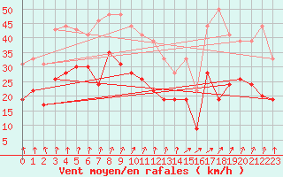 Courbe de la force du vent pour Metz-Nancy-Lorraine (57)