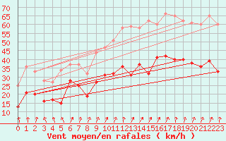 Courbe de la force du vent pour Calvi (2B)