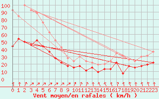 Courbe de la force du vent pour Dinard (35)