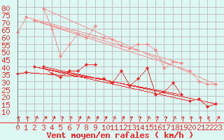 Courbe de la force du vent pour Nancy - Ochey (54)