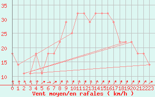 Courbe de la force du vent pour Helsinki Kumpula