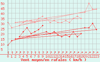 Courbe de la force du vent pour Ile d