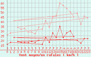 Courbe de la force du vent pour Le Bourget (93)