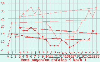 Courbe de la force du vent pour Rostherne No 2