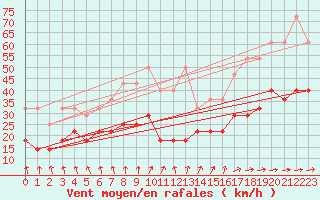 Courbe de la force du vent pour Ernage (Be)