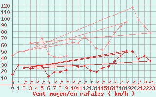 Courbe de la force du vent pour Wernigerode