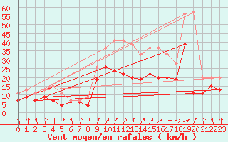Courbe de la force du vent pour Troyes (10)