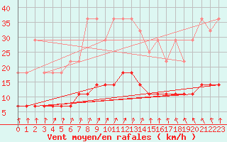 Courbe de la force du vent pour Halsua Kanala Purola