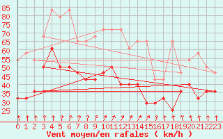 Courbe de la force du vent pour Wasserkuppe