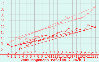 Courbe de la force du vent pour Vinnemerville (76)