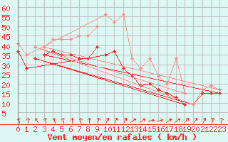 Courbe de la force du vent pour La Dle (Sw)