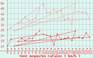 Courbe de la force du vent pour Nancy - Essey (54)