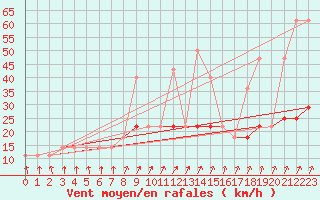 Courbe de la force du vent pour Meppen