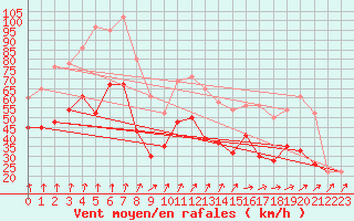 Courbe de la force du vent pour Drumalbin