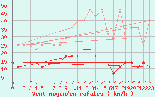 Courbe de la force du vent pour Bad Salzuflen