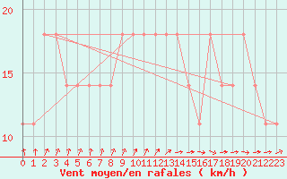 Courbe de la force du vent pour Varkaus Kosulanniemi