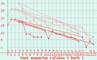 Courbe de la force du vent pour Le Bourget (93)