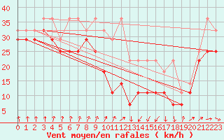 Courbe de la force du vent pour Brocken