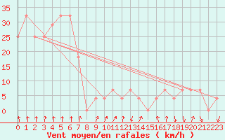 Courbe de la force du vent pour Alpinzentrum Rudolfshuette