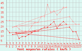 Courbe de la force du vent pour Dunkerque (59)