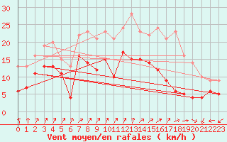 Courbe de la force du vent pour Orlans (45)