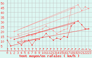 Courbe de la force du vent pour Bremervoerde