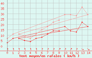 Courbe de la force du vent pour Quickborn