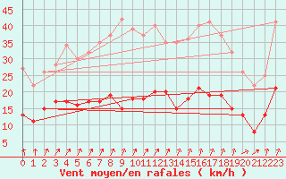 Courbe de la force du vent pour Le Touquet (62)